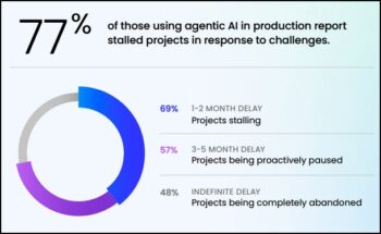 Parmi les organisations utilisant l’IA agentique en production, 77% signalent des projets bloqués, 57% des pauses de trois à cinq mois et 48% des abandons