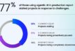 Parmi les organisations utilisant l’IA agentique en production, 77% signalent des projets bloqués, 57% des pauses de trois à cinq mois et 48% des abandons