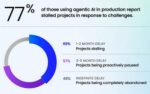 Parmi les organisations utilisant l’IA agentique en production, 77% signalent des projets bloqués, 57% des pauses de trois à cinq mois et 48% des abandons