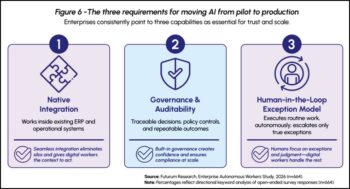 L’autonomie repose sur trois piliers: intégration native, gouvernance et intervention humaine sur les exceptions.