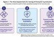 L’autonomie repose sur trois piliers: intégration native, gouvernance et intervention humaine sur les exceptions.