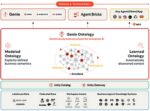 Au-delà de la famille Genie, Databricks fait de Genie Ontology une couche de contexte transverse reliant données, applications et agents dans une architecture gouvernée.
