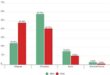 Les applications de communication restent des leurres privilégiés, avec une forte progression des campagnes exploitant WhatsApp et Microsoft Teams. Source: Kaspersky.