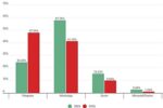 Les applications de communication restent des leurres privilégiés, avec une forte progression des campagnes exploitant WhatsApp et Microsoft Teams. Source: Kaspersky.