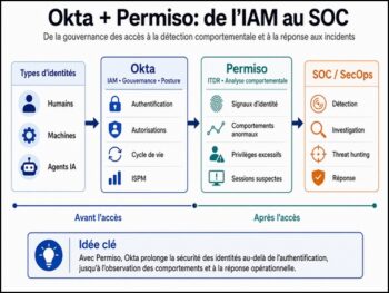 Avec Permiso, Okta étend la sécurité des identités de la gouvernance des accès jusqu’à la détection et la réponse.