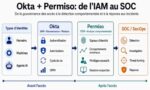 Avec Permiso, Okta étend la sécurité des identités de la gouvernance des accès jusqu’à la détection et la réponse.