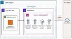 Oracle AI Database@AWS rapproche les services de base de données Oracle des applications exécutées dans AWS.