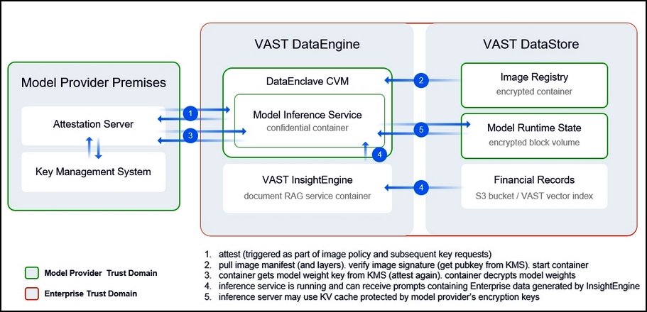 DataEnclave combine attestation, gestion des clés et conteneur confidentiel avant d’autoriser l’inférence sur les données sensibles de l’entreprise.
