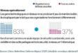 La coordination entre sécurité, réseaux et IT distingue les organisations à défense proactive: 83% fonctionnent comme une seule équipe, contre 37% des autres.
