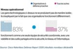 La coordination entre sécurité, réseaux et IT distingue les organisations à défense proactive: 83% fonctionnent comme une seule équipe, contre 37% des autres.
