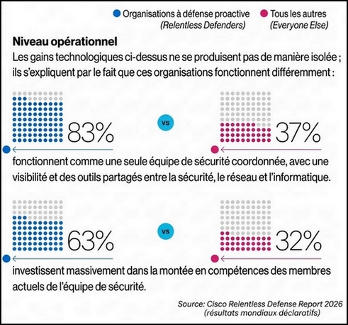 Une défense coordonnée distingue les organisations les mieux classées: 83% font travailler sécurité, réseaux et IT comme une seule équipe, contre 37% des autres.