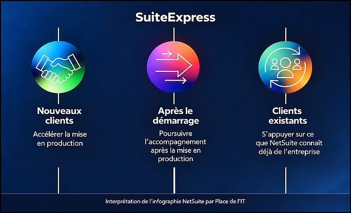 SuiteExpress vise à accélérer le démarrage, puis à réutiliser la connaissance métier pour accompagner les évolutions de l’ERP.